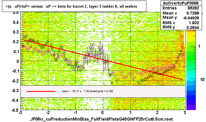 <(u - uP)/tuP> versus  -uP => beta for barrel 2, layer 3 ladder 8, all wafers