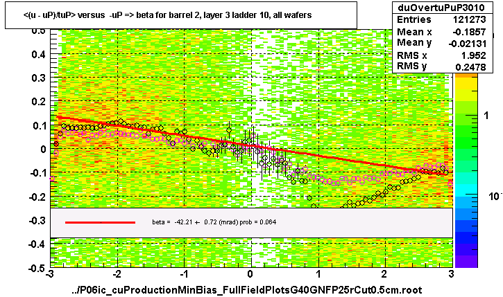 <(u - uP)/tuP> versus  -uP => beta for barrel 2, layer 3 ladder 10, all wafers