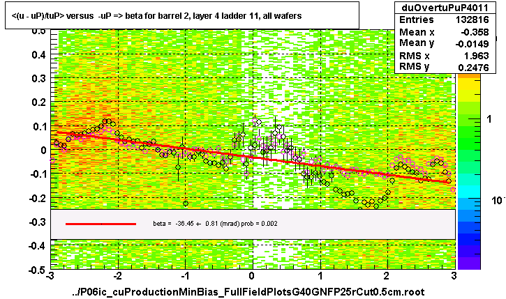 <(u - uP)/tuP> versus  -uP => beta for barrel 2, layer 4 ladder 11, all wafers