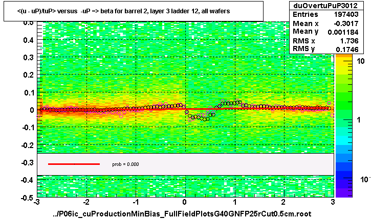 <(u - uP)/tuP> versus  -uP => beta for barrel 2, layer 3 ladder 12, all wafers