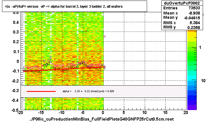 <(u - uP)/tuP> versus   vP => alpha for barrel 2, layer 3 ladder 2, all wafers