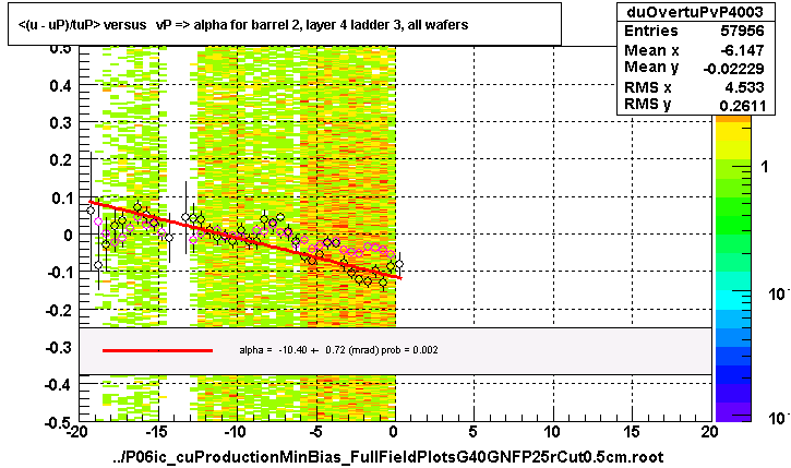 <(u - uP)/tuP> versus   vP => alpha for barrel 2, layer 4 ladder 3, all wafers