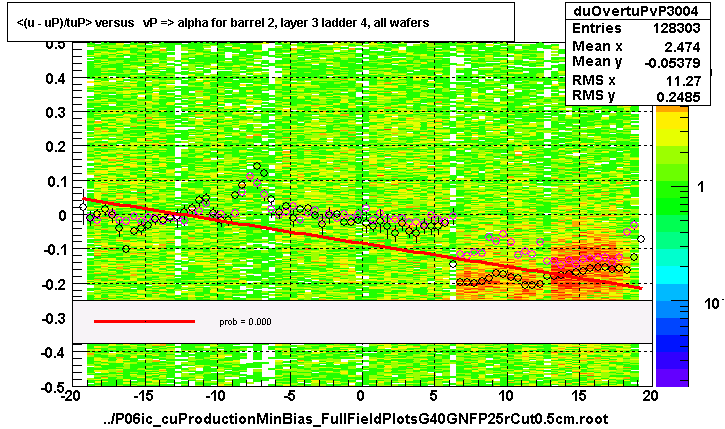 <(u - uP)/tuP> versus   vP => alpha for barrel 2, layer 3 ladder 4, all wafers