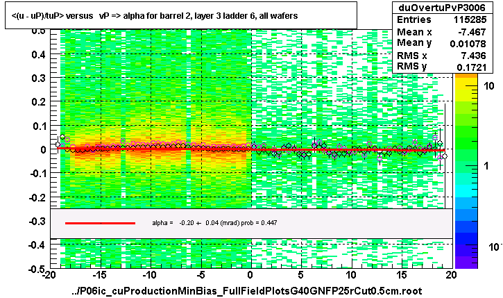 <(u - uP)/tuP> versus   vP => alpha for barrel 2, layer 3 ladder 6, all wafers