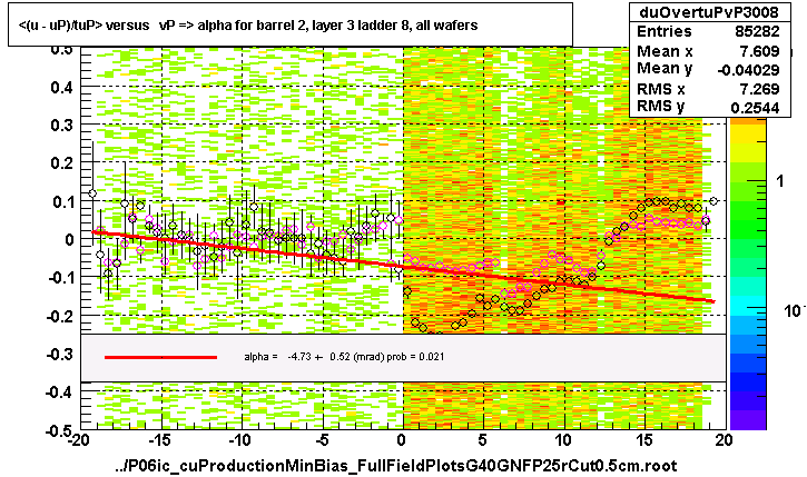 <(u - uP)/tuP> versus   vP => alpha for barrel 2, layer 3 ladder 8, all wafers