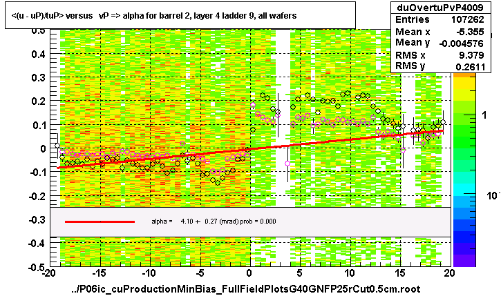 <(u - uP)/tuP> versus   vP => alpha for barrel 2, layer 4 ladder 9, all wafers