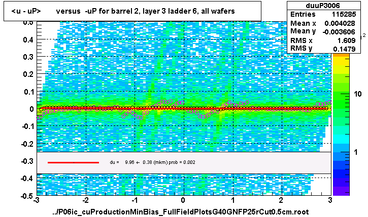 <u - uP>       versus  -uP for barrel 2, layer 3 ladder 6, all wafers