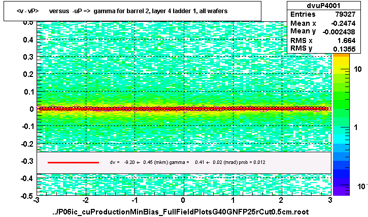 <v - vP>       versus  -uP =>  gamma for barrel 2, layer 4 ladder 1, all wafers