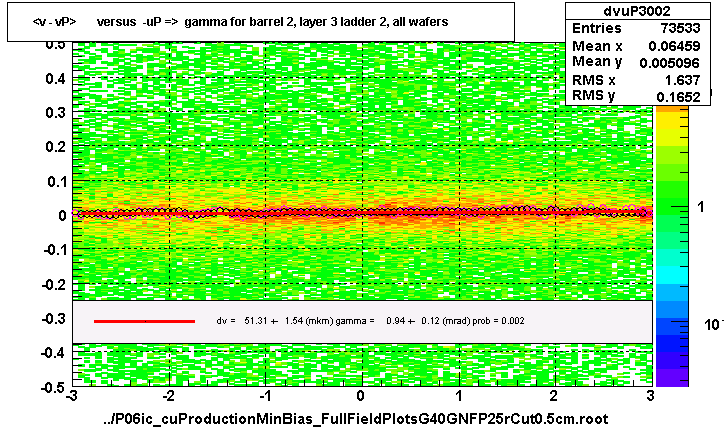 <v - vP>       versus  -uP =>  gamma for barrel 2, layer 3 ladder 2, all wafers