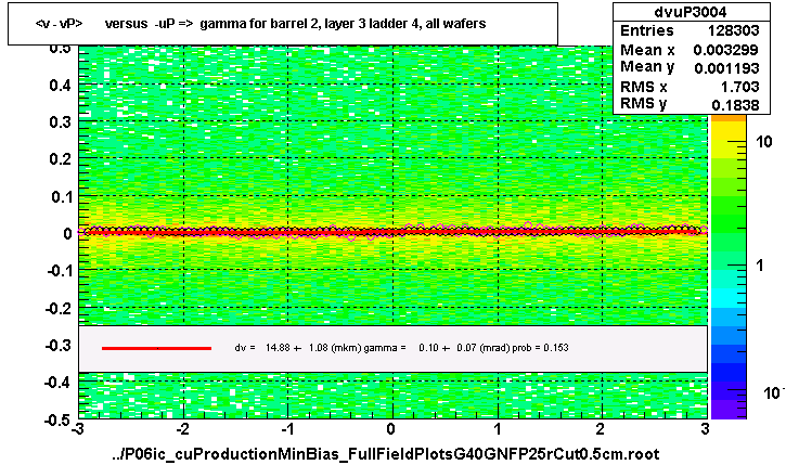 <v - vP>       versus  -uP =>  gamma for barrel 2, layer 3 ladder 4, all wafers