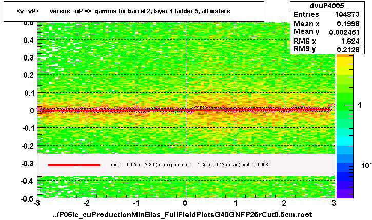 <v - vP>       versus  -uP =>  gamma for barrel 2, layer 4 ladder 5, all wafers