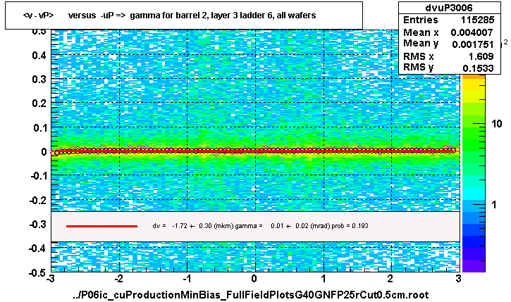 <v - vP>       versus  -uP =>  gamma for barrel 2, layer 3 ladder 6, all wafers