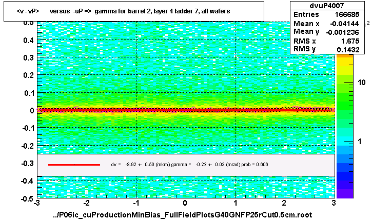 <v - vP>       versus  -uP =>  gamma for barrel 2, layer 4 ladder 7, all wafers