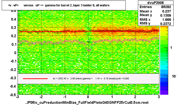 <v - vP>       versus  -uP =>  gamma for barrel 2, layer 3 ladder 8, all wafers