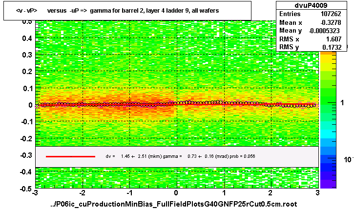 <v - vP>       versus  -uP =>  gamma for barrel 2, layer 4 ladder 9, all wafers