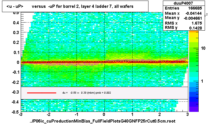 <u - uP>       versus  -uP for barrel 2, layer 4 ladder 7, all wafers
