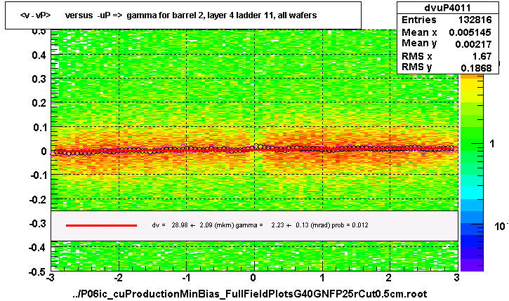 <v - vP>       versus  -uP =>  gamma for barrel 2, layer 4 ladder 11, all wafers