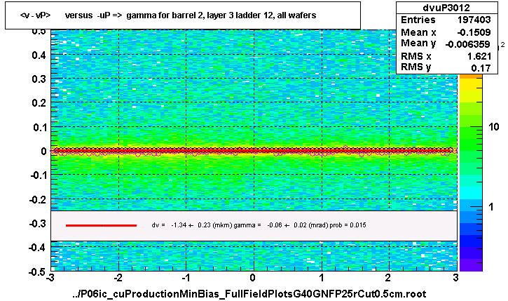 <v - vP>       versus  -uP =>  gamma for barrel 2, layer 3 ladder 12, all wafers