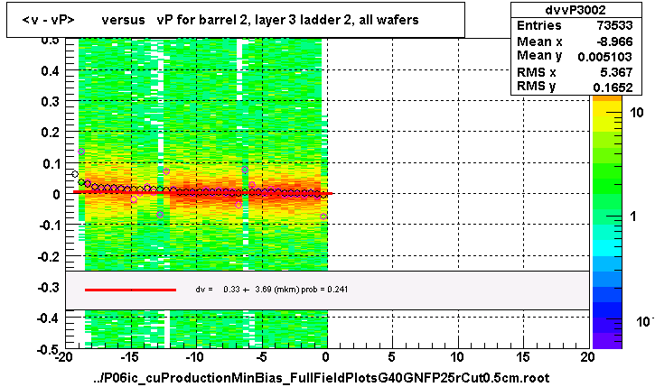 <v - vP>       versus   vP for barrel 2, layer 3 ladder 2, all wafers