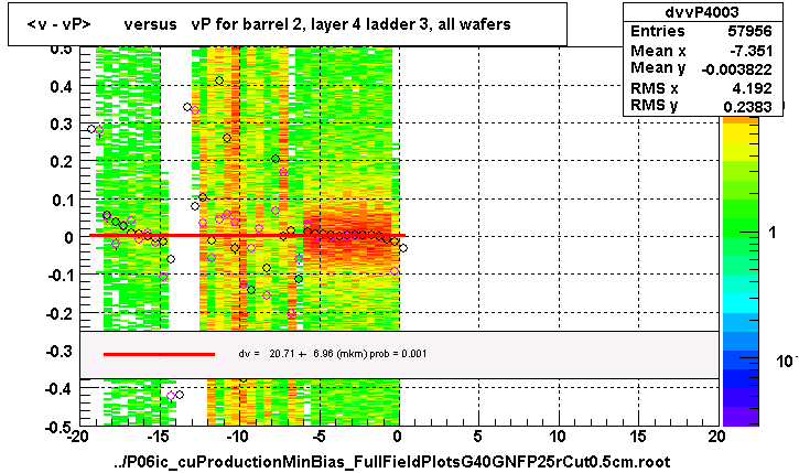 <v - vP>       versus   vP for barrel 2, layer 4 ladder 3, all wafers