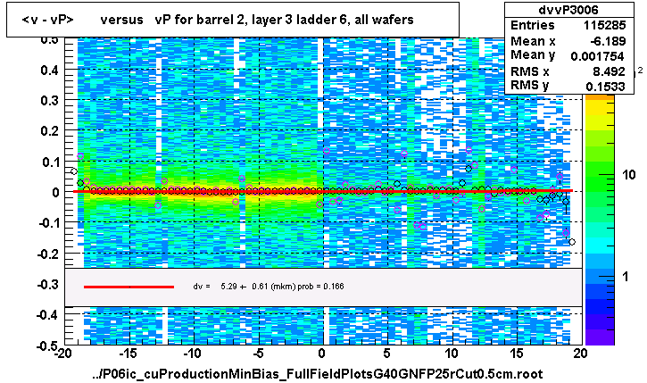 <v - vP>       versus   vP for barrel 2, layer 3 ladder 6, all wafers