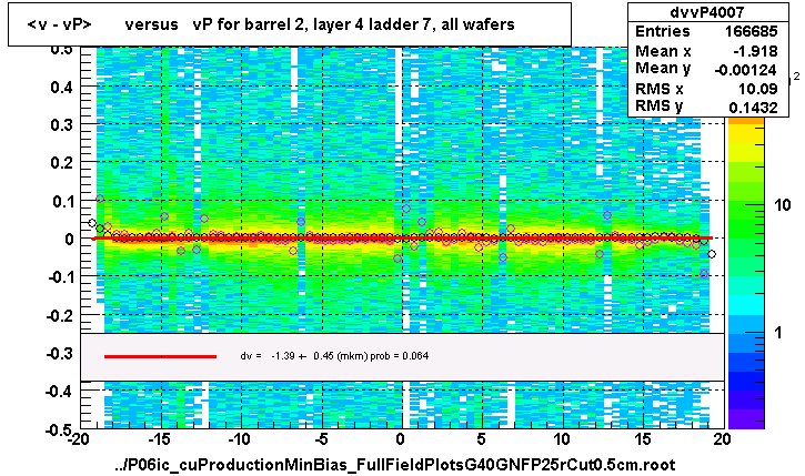 <v - vP>       versus   vP for barrel 2, layer 4 ladder 7, all wafers