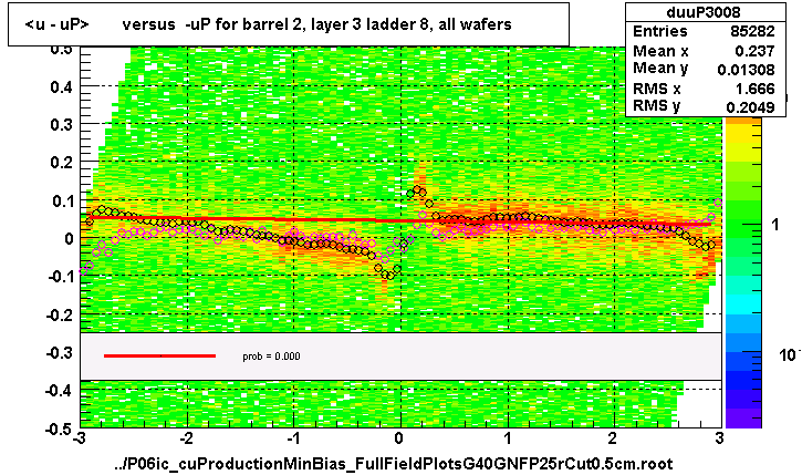 <u - uP>       versus  -uP for barrel 2, layer 3 ladder 8, all wafers