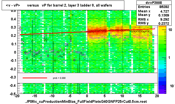 <v - vP>       versus   vP for barrel 2, layer 3 ladder 8, all wafers