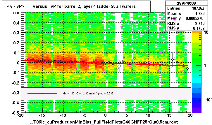 <v - vP>       versus   vP for barrel 2, layer 4 ladder 9, all wafers