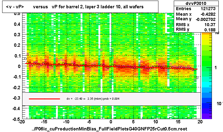 <v - vP>       versus   vP for barrel 2, layer 3 ladder 10, all wafers