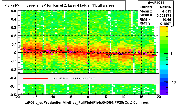 <v - vP>       versus   vP for barrel 2, layer 4 ladder 11, all wafers