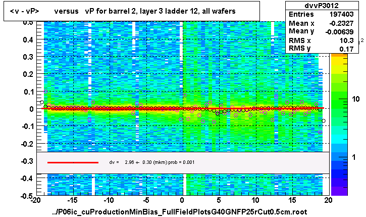 <v - vP>       versus   vP for barrel 2, layer 3 ladder 12, all wafers