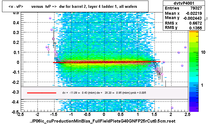 <v - vP>       versus  tvP =>  dw for barrel 2, layer 4 ladder 1, all wafers