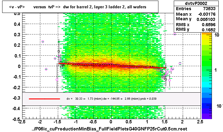 <v - vP>       versus  tvP =>  dw for barrel 2, layer 3 ladder 2, all wafers