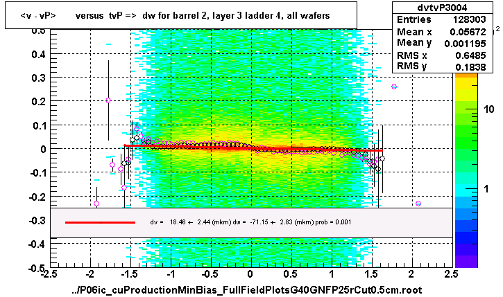 <v - vP>       versus  tvP =>  dw for barrel 2, layer 3 ladder 4, all wafers