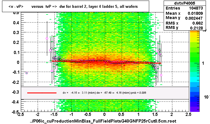 <v - vP>       versus  tvP =>  dw for barrel 2, layer 4 ladder 5, all wafers