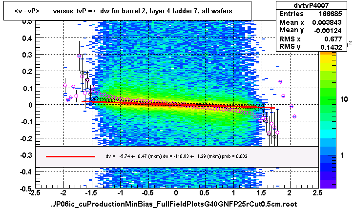 <v - vP>       versus  tvP =>  dw for barrel 2, layer 4 ladder 7, all wafers