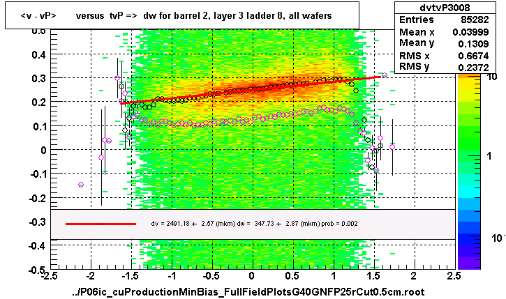 <v - vP>       versus  tvP =>  dw for barrel 2, layer 3 ladder 8, all wafers