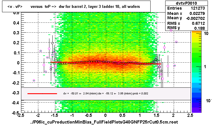 <v - vP>       versus  tvP =>  dw for barrel 2, layer 3 ladder 10, all wafers