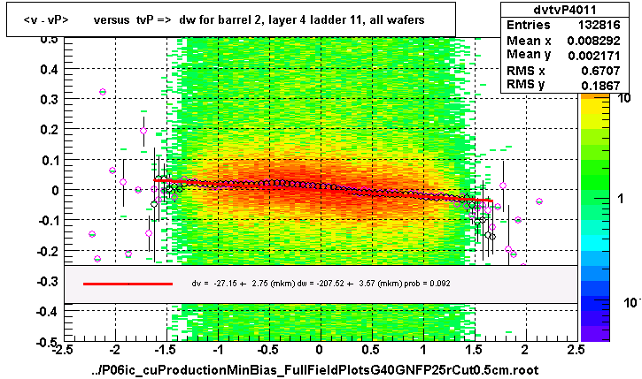 <v - vP>       versus  tvP =>  dw for barrel 2, layer 4 ladder 11, all wafers