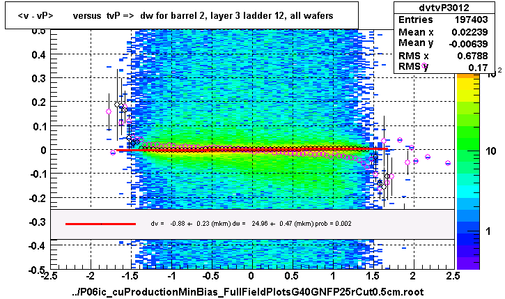 <v - vP>       versus  tvP =>  dw for barrel 2, layer 3 ladder 12, all wafers