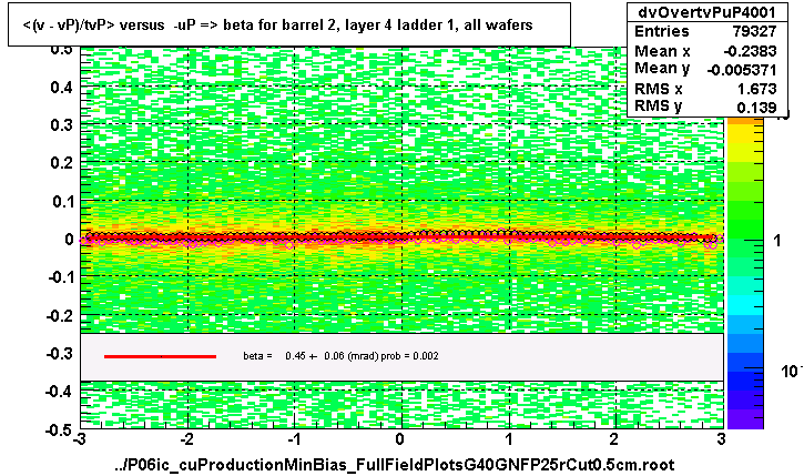 <(v - vP)/tvP> versus  -uP => beta for barrel 2, layer 4 ladder 1, all wafers