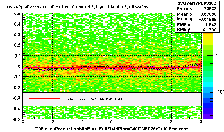 <(v - vP)/tvP> versus  -uP => beta for barrel 2, layer 3 ladder 2, all wafers