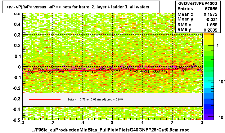 <(v - vP)/tvP> versus  -uP => beta for barrel 2, layer 4 ladder 3, all wafers