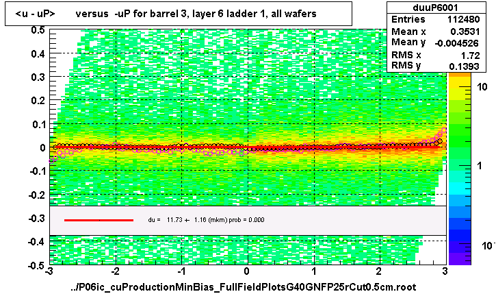<u - uP>       versus  -uP for barrel 3, layer 6 ladder 1, all wafers