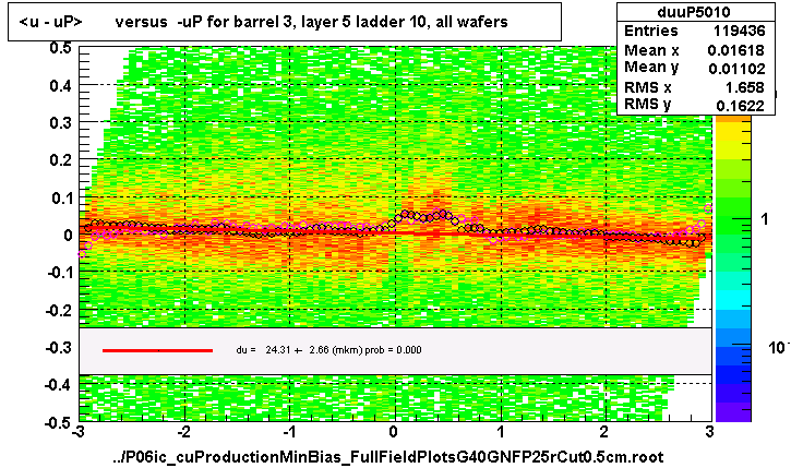 <u - uP>       versus  -uP for barrel 3, layer 5 ladder 10, all wafers