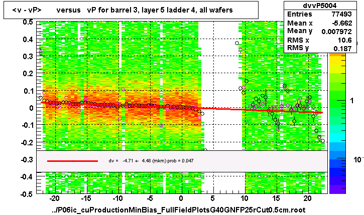 <v - vP>       versus   vP for barrel 3, layer 5 ladder 4, all wafers