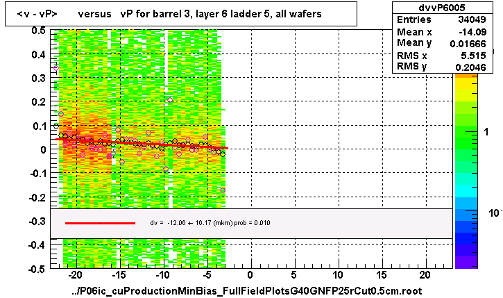 <v - vP>       versus   vP for barrel 3, layer 6 ladder 5, all wafers