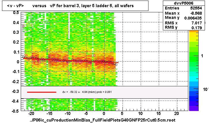 <v - vP>       versus   vP for barrel 3, layer 5 ladder 6, all wafers