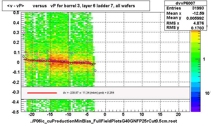 <v - vP>       versus   vP for barrel 3, layer 6 ladder 7, all wafers